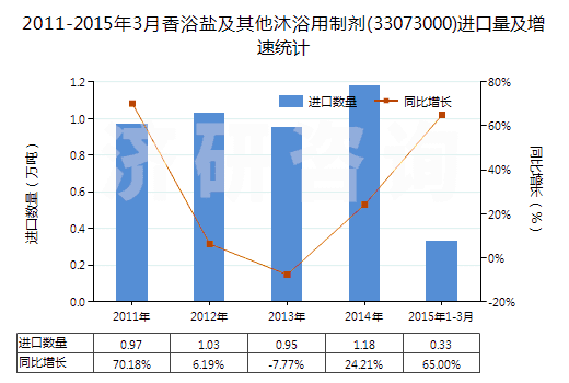 2011-2015年3月香浴鹽及其他沐浴用制劑(33073000)進(jìn)口量及增速統(tǒng)計(jì)
